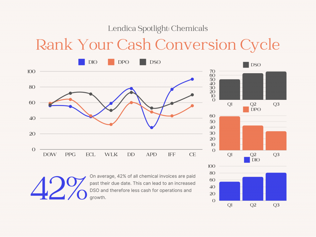 Rank your cash conversion cycle